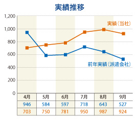 実績推移