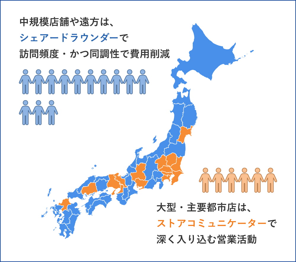 中規模店舗・遠方店舗はシェアードラウンダー、大型・主要都市店舗はストアコミュニケーターが担当する体制図