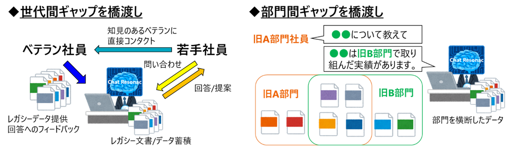 若手社員でもナレッジ活用が可能に