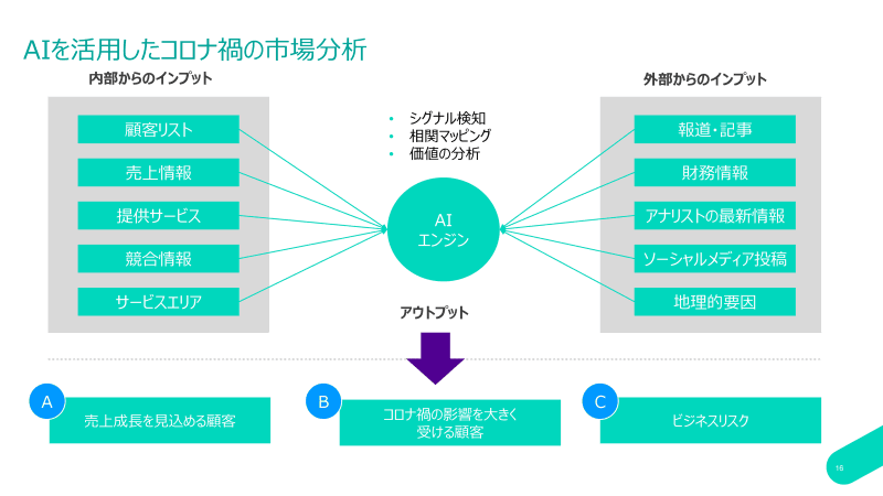 顧客分析によりコロナ禍にも最適な対応：Coltテクノロジーサービス