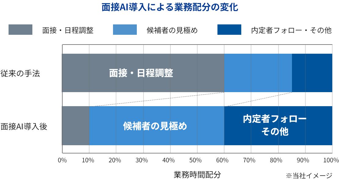 業務負荷軽減