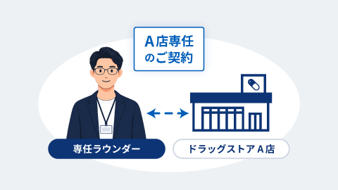 専任ラウンダーがドラッグストアA店と専任契約を結ぶ図