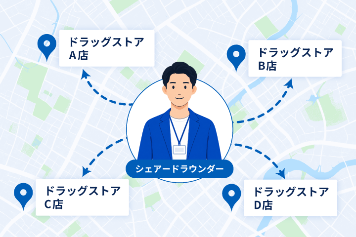1人のシェアードラウンダーがドラッグストアA店〜D店を巡回する図