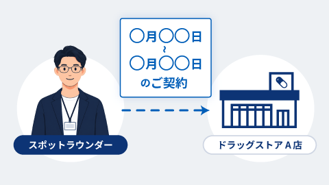スポットラウンダーが期間を区切った契約でドラッグストアA店を担当する図