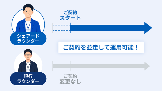 現行ラウンダーとシェアードラウンダーが、契約を変えずに並行して運用できるイメージ図