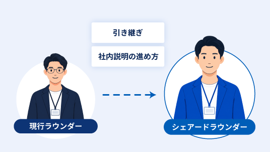 現行ラウンダーからシェアードラウンダーへ、引き継ぎと社内説明を進めるイメージ図