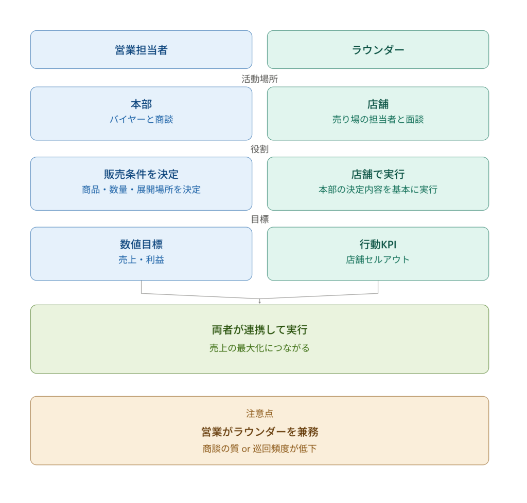 ラウンダーと営業の違い